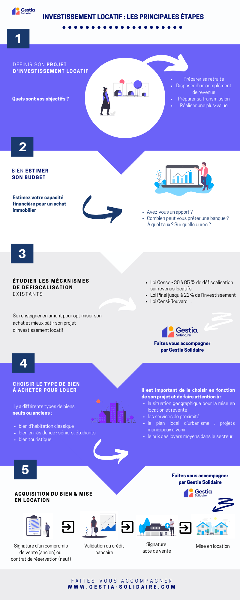 Infographie étapes pour investir à Lyon avec Gestia Solidaire
