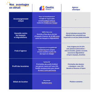 Comparatif détaillé des avantages de GESTIA Solidaire par rapport à une agence classique