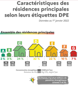 Le schéma représente la répartition des résidences principales selon le DPE. noté A : 2%. Noté B : 3%. Noté C : 24%. Noté D : 32%. Noté E : 22%. Noté F : 10%. Noté G : 7%.