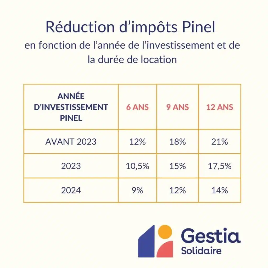 Tableau de réduction d'impôts Pinel en fonction de l'année de l'investissement et de la durée de location