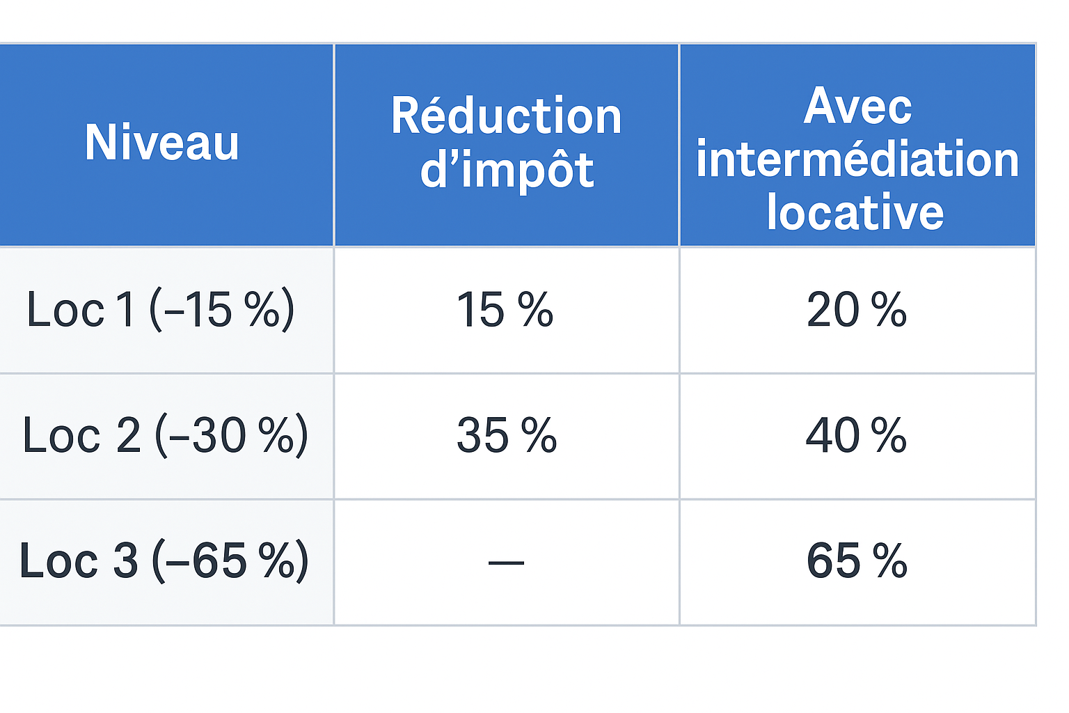 Tableau réduction loc' avantages