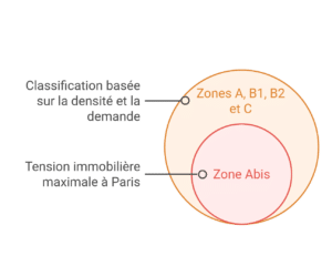 Illustration de la classification des zones immobilières en France, avec une mention particulière de la zone Abis, représentant la tension immobilière maximale à Paris.