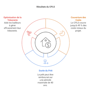 Schéma des résultats du CPLS, mettant en avant l'optimisation de la trésorerie, la couverture des coûts, et la durée du prêt.