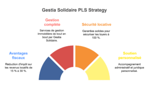 Schéma illustrant la stratégie PLS (Prêt Locatif Social) de Gestia Solidaire, avec les principaux axes : gestion complète, sécurité locative, avantages fiscaux et soutien personnalisé.