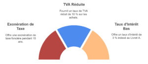 Diagramme en demi-cercle présentant trois avantages fiscaux et financiers : "Exonération de Taxe", "TVA Réduite" et "Taux d'Intérêt Bas". Chaque section est illustrée par une couleur différente et inclut une brève description.