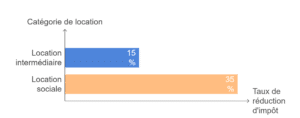 Graphique horizontal comparant les taux de réduction d'impôt selon deux catégories de location : "Location intermédiaire" (15 %) et "Location sociale" (35 %). Le graphique utilise des barres colorées pour représenter visuellement ces pourcentages.