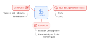 Schéma explicatif de la loi SRU montrant les communes concernées (plus de 3 500 habitants en Île-de-France), les taux obligatoires de logements sociaux (20 % ou 25 %), et les exceptions possibles liées à la situation géographique ou socio-économique.
