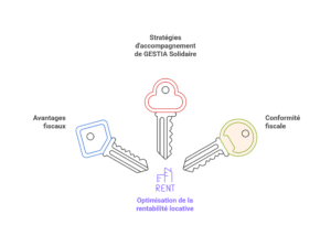 Illustration des stratégies d'accompagnement de Gestia Solidaire, mettant en avant les avantages fiscaux, la conformité fiscale et l'optimisation de la rentabilité locative à travers des symboles de clés.