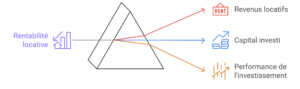 Schéma expliquant la rentabilité locative, reliant les revenus locatifs, le capital investi et la performance de l'investissement.