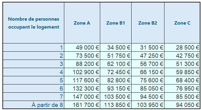 Plafonds des ressources pour avoir le droit au PTZ selon le nombre de personnes occupant le logement et le zonage
