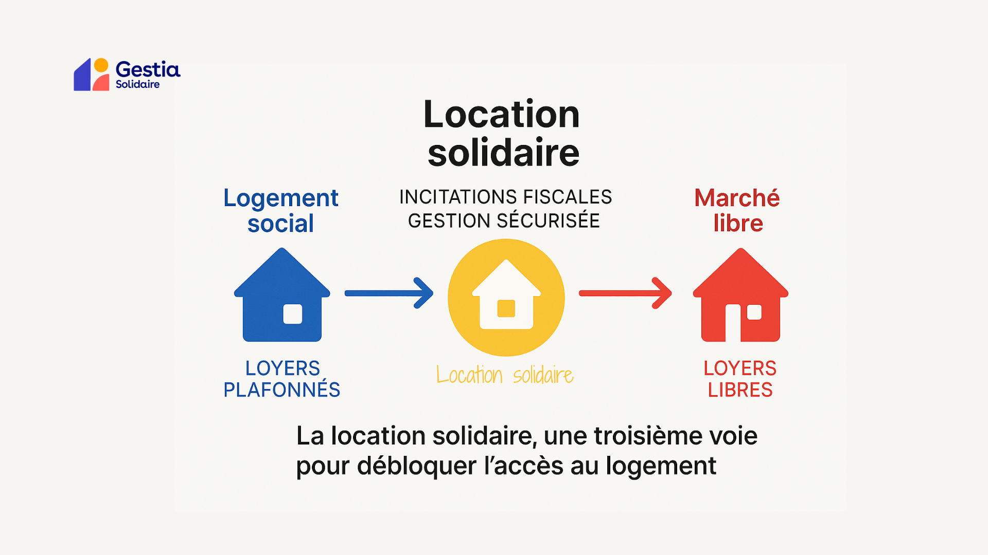 La location solidaire, une troisième voie pour débloquer l’accès au logement.
